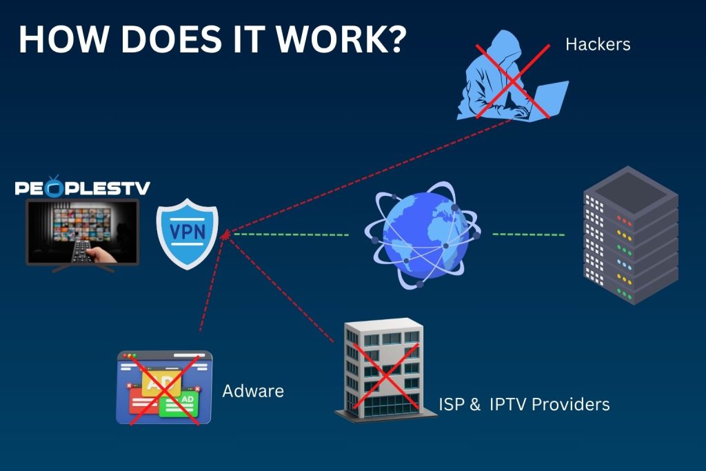 IPTV med integrerad VPN